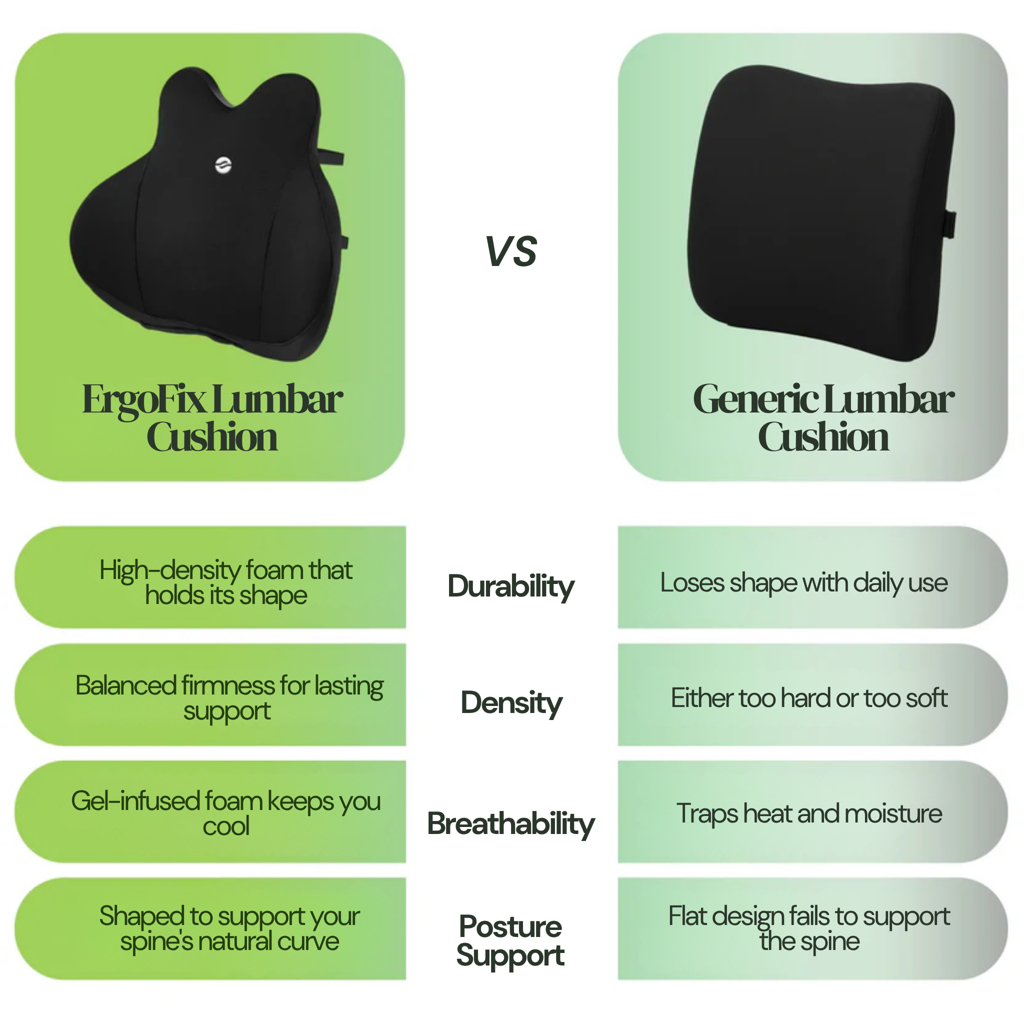 Comparison chart of ErgoFix Lumbar Cushion vs Generic Lumbar Cushion on a green background